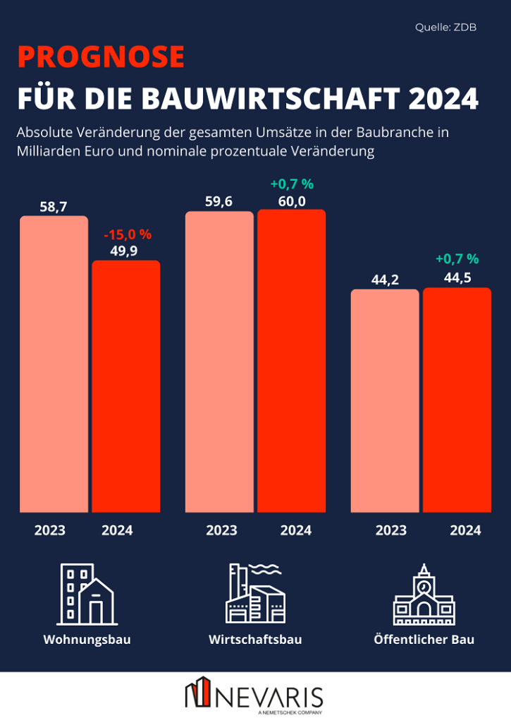 Im Wohnungsbau muss die Baubranche laut Prognosen für 2024 einen erheblichen Umsatzrückgang erwarten.